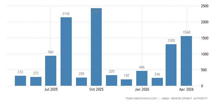 Singapore Private Home Sales